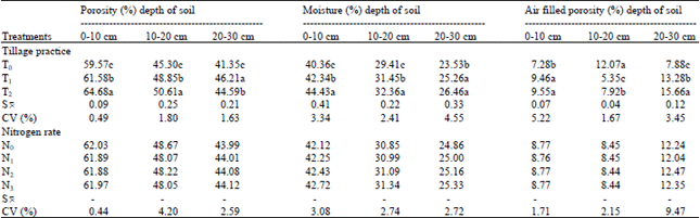 Image for - Effect of Tillage Practices and Nitrogen levels on the Physical Properties of Soil