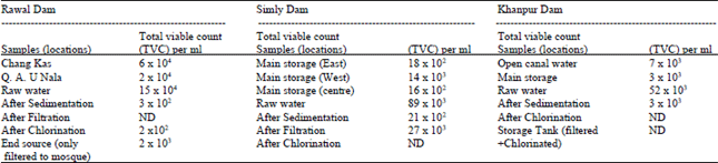 Image for - Bacteriological Analysis of Water Collected from Different Dams of Rawalpindi / Islamabad Region in Pakistan
