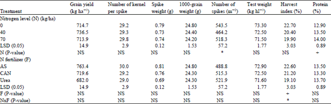 Image for - Efficiency of Different Top dressed Nitrogen on Triticale (X Triticosecale Wittmark) under Contrasting Precipitation Conditions in Semiarid Region
