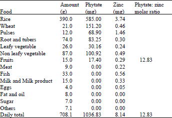 Image for - Nutritive Values and Phytate Content of Some New Varieties of Wheat and Legumes