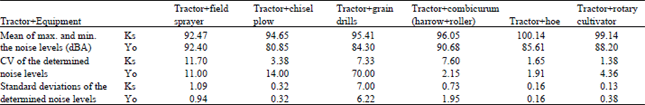 Image for - Noise Levels of Various Agricultural Machineries