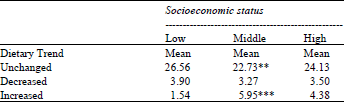 Image for - Socio Economic Differences in Frequency of Food Consumption and Dietary Trends in Urban Areas of Karachi, Pakistan
