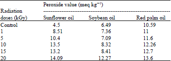 Image for - The High Dose Irradiation Affect the Quality Parameters of Edible Oils