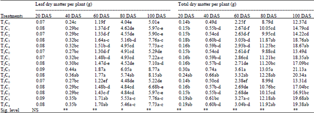 Image for - Influence of GA3 and MH and Their Time of Spray on Dry Matter Accumulation  and Growth Attributes of Soybean