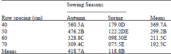 Image for - Effect of Different Sowing Seasons and Row Spacing on Seed Production of Fennel  (Foeniculum vulgare)