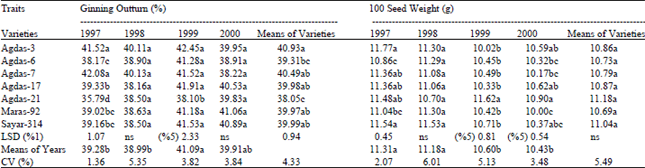 Image for - Performance Evaluation of Some Earlier Yielding Mutant Cotton (Gossypium  spp.) Varieties in the East Mediterranean Region of Turkey