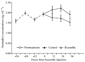 Image for - The Effect of GnRH Agonist (Buserelin) Treatment of Awasi Ewes on Day 12 Post-mating on Plasma Oestradiol Concentrations