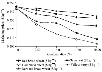 Image for - The Effect of Some Grading Factors on Marketing Prices in Durum Wheat (T. durum Desf.)