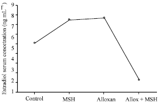 Image for - Effects of Melanocyte-stimulating Hormone on Plasma Levels of Testosterone and Estradiol Hormones in Alloxan-Induced Diabetic Rats