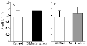 Image for - Prevalence of Dyslipidemic Phenotypes Including Hyper-apoB and Evaluation of Cardiovascular Disease Risk in Normocholesterolemic Type 2 Diabetic Patients