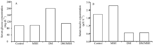 Image for - Effects of Melanocyte-stimulating Hormone on Serum Levels of Thyroid Hormones in Short-term Alloxan-induced Diabetic Rats