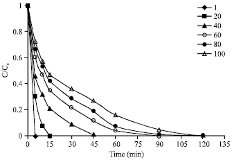 Image for - Advanced Oxidation of Phenol by Ultraviolet Irradiation in Aqueous System