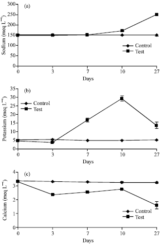 Image for - Alterations in Plasma Electrolytes and Serum Liver Enzymes Induced by Atenolol in Common Rabbits Oryctolagus cuniculus
