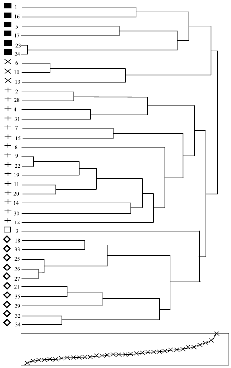Image for - Evaluation of Genetic Diversity and Identification of Informative Markers for Morphological Characters in Sardari Derivative Wheat Lines
