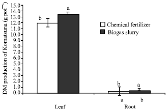 Image for - Nutrients Dynamics in Komatsuna (Brassica campestris L.) Growing Soil Fertilized with Biogas Slurry and Chemical Fertilizer Using15N Isotope Dilution Method