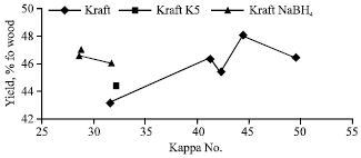 Image for - Determination of Kraft-NaBH4 Pulping Condition of Uludag Fir (Abies Bornmuelleriana Mattf. )