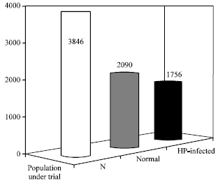 Image for - Prevalence of Helicobacter pylori in Relation to Promotive Factors among Human Urban Population of Bahawalpur District, Pakistan