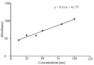 Image for - Relationship of Glutathion Concentrations with Cytotoxicity of Cisplatin in Different Cell Lines after Confront Vitamin C and E.