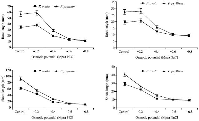 Image for - Effect of Iso-Osmotic Salt and Water Stress on Germination and Seedling Growth of Two Plantago species