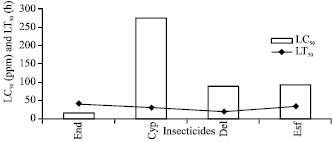 Image for - Time Trends in Mortality for Conventional and New Insecticides Against  Leaf Worm, Spodoptera litura (Lepidoptera: Noctuidae)