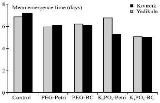 Image for - Effects of Seed Priming with PEG or K3PO4 on Germination and Seedling Growth in Lettuce