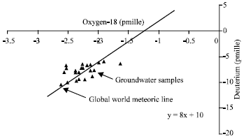 Image for - Evaluation of Groundwater Quality and its Recharge by Isotopes and Solute Chemistry in Wadi Malal, Al-Madinah Al-Munawarah, Saudi Arabia