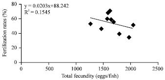 Image for - Relationship Between Spermatozoa Motility, Egg Size, Fecundity and Fertilization Success in Brown Trout (Salmo trutta fario)