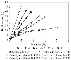 Image for - Studies on the Physico-mechanical Properties of the Modified Jute Fibre by Sulphonation Method