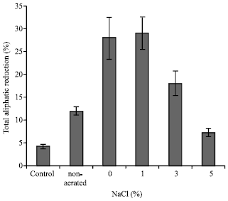 Image for - Effect of Salinity on Biodegradation of Aliphatic Fractions of Crude Oil in Soil