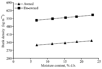 Image for - Effect of De-Awning on Physical Properties of Paddy