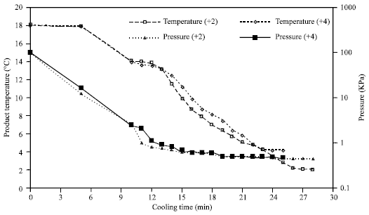 Image for - The Effect of Precooling of Lettuces and Green Beans on the Ratio of Weight Loss and Net Weight after Storage