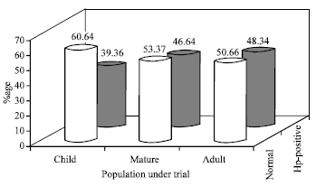 Image for - Prevalence of Helicobacter pylori in Relation to Promotive Factors among Human Urban Population of Bahawalpur District, Pakistan