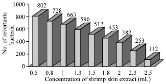 Image for - Modulation of Mutagenicity of Various Mutagens by Shrimp Flesh and Skin Extracts in Salmonella Test