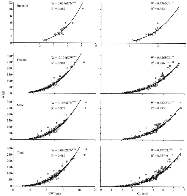 Image for - Width/Length-Weight and Relationships of the Blue Crab (Callinectes sapidus Rathbun, 1986) Population Living in Camlik Lagoon Lake (Yumurtalik)