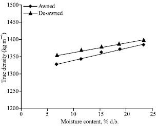 Image for - Effect of De-Awning on Physical Properties of Paddy