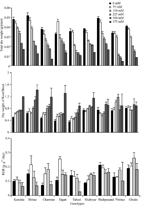 Image for - Salinity (NaCl) Tolerance of Wheat Genotypes at Germination and Early Seedling Growth