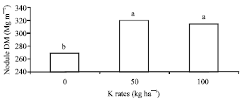 Image for - Effects of Different Rates of Potassium on Nitrogen Fixation and Agronomic Traits of Three Medicago sative Varieties
