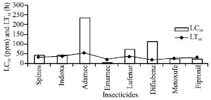 Image for - Time Trends in Mortality for Conventional and New Insecticides Against  Leaf Worm, Spodoptera litura (Lepidoptera: Noctuidae)
