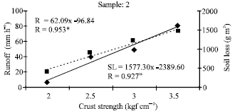 Image for - Effects of Simulated Rainfalls With Different Intensities on Crust Formation and Soil Erosion by Water