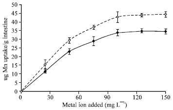Image for - Investigation of Manganese and Iron Absorption by Rat Everted Gut Sac