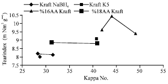 Image for - Determination of Kraft-NaBH4 Pulping Condition of Uludag Fir (Abies Bornmuelleriana Mattf. )