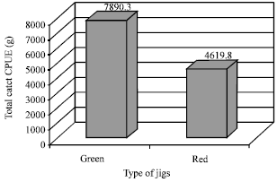 Image for - Effect of Jigs Color to Catching Efficiency in the Squid Fishing in Turkey