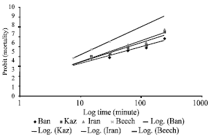 Image for - Comparative Efficacy of Different Imagicides Against Different Strains of Anopheles stephensi in the Malarious Areas of Iran, 2004-2005