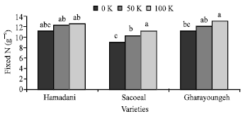 Image for - Effects of Different Rates of Potassium on Nitrogen Fixation and Agronomic Traits of Three Medicago sative Varieties