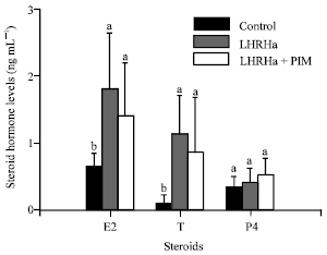Image for - The Effects of [D-Ala6 Pro9 NEt]-LHRHa and LHRHa + Pimozide on Plasma Sex Steroid Profiles in Adult Female Seabream (Sparus aurata)