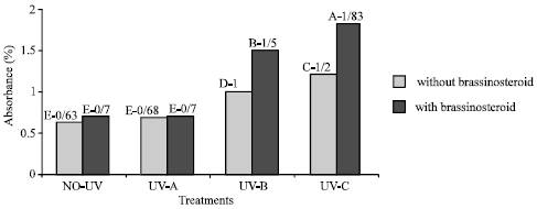 Image for - The Effect of Epibrassinosteroid and Different Bands of Ultraviolet Radiation on the Pigments Content in Glycine max L.
