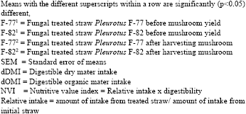 Image for - Nutritive Value Index of Treated Wheat Straw with Pleurotus Fungi Fed to Sheep