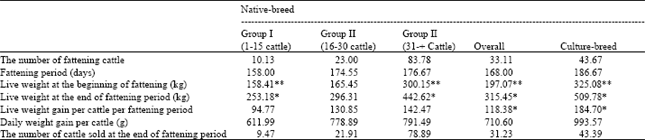 Image for - A Comparison of Profitability and Economic Efficiencies Between Native and Culture-Breed Cattle Fattening Farms in Eastern Part of Turkey