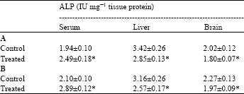 Image for - Comparative Effects of Lead on Serum, Liver and Brain High Molecular Weight Alkaline Phosphatase in Rats