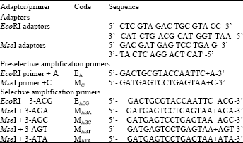 Image for - Comparison of AFLP Polymorphism in Progeny Derived from Dichogamous and Homogamous Walnut Genotypes